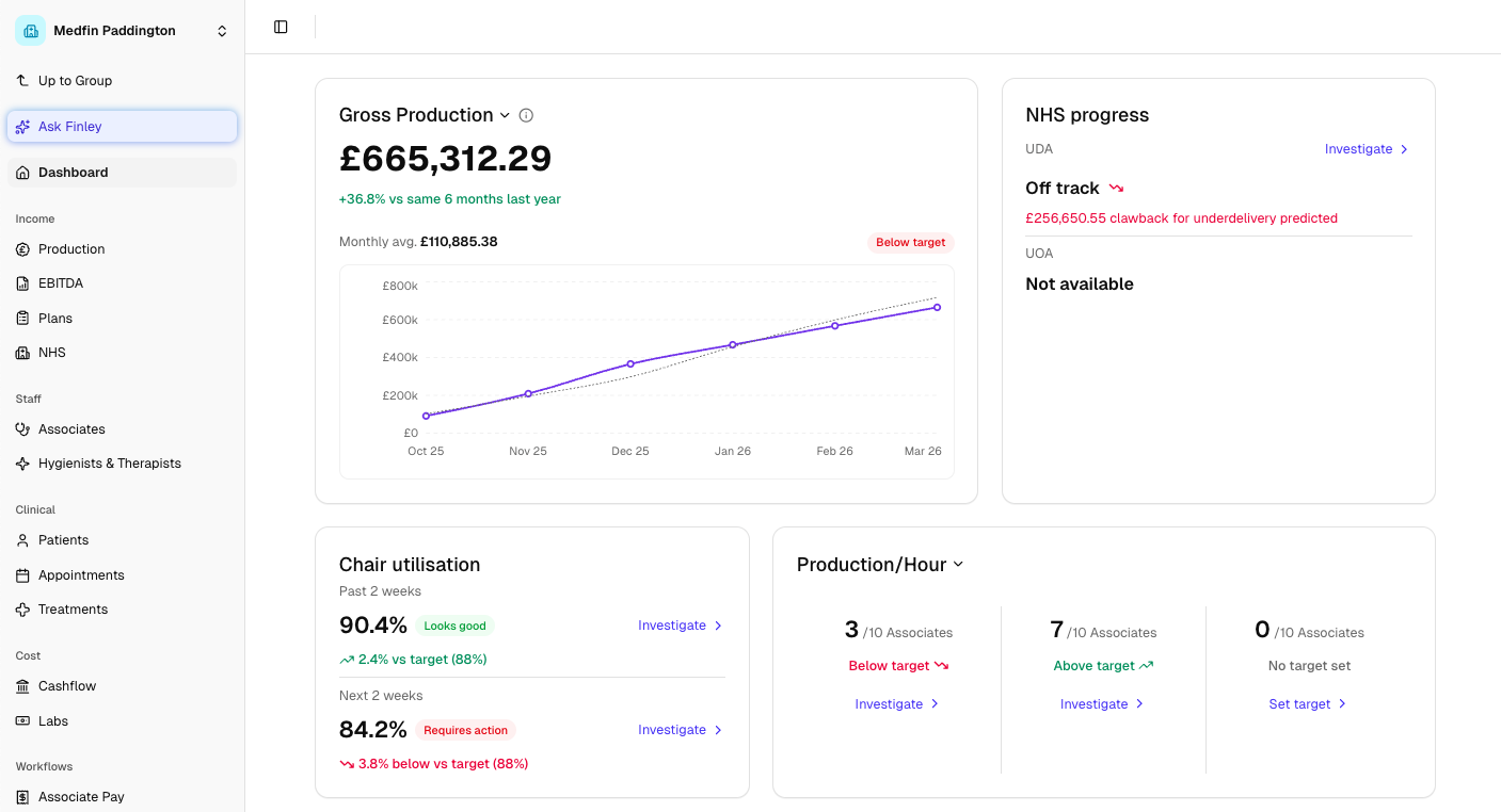 Medfin Paddington dashboard showing Gross Production, NHS progress, Chair utilisation, and Production per Hour metrics
